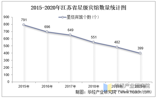 2015-2020年江苏省星级宾馆数量统计图