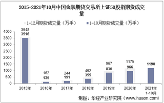 2021年10月中国金融期货交易所上证50股指期货成交量、成交金额及成交均价统计