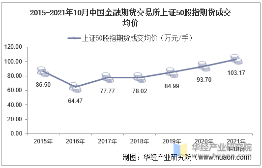 2015-2021年10月中国金融期货交易所上证50股指期货成交均价