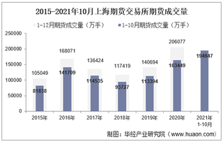 2021年10月上海期货交易所期货成交量、成交金额及成交金额占比统计