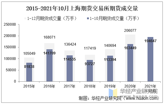 2015-2021年10月上海期货交易所期货成交量