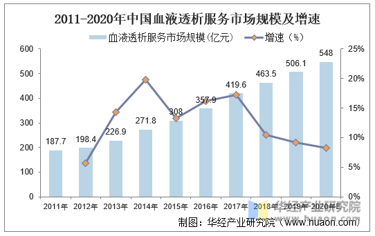 2011-2020年中国血液透析服务市场规模及增速