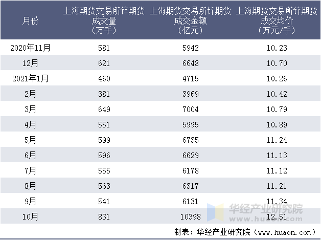 近一年上海期货交易所锌期货成交情况统计表