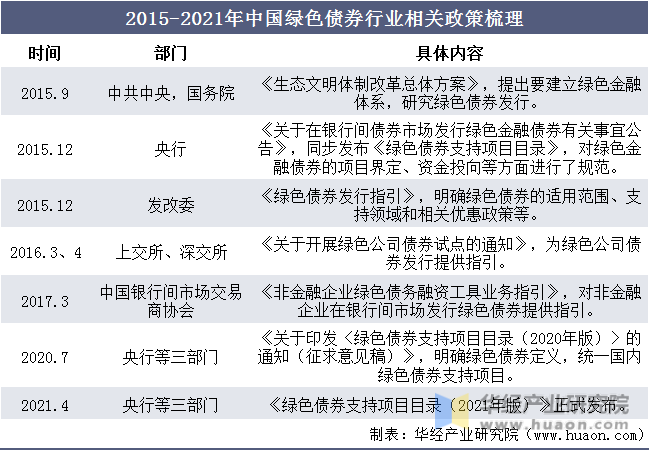 2015-2021年中国绿色债券行业相关政策梳理