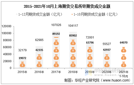 2015-2021年10月上海期货交易所锌期货成交金额