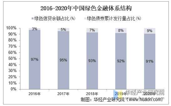 2016-2020年中国绿色金融体系结构