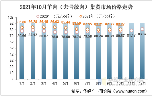 2021年10月羊肉（去骨统肉）集贸市场价格走势