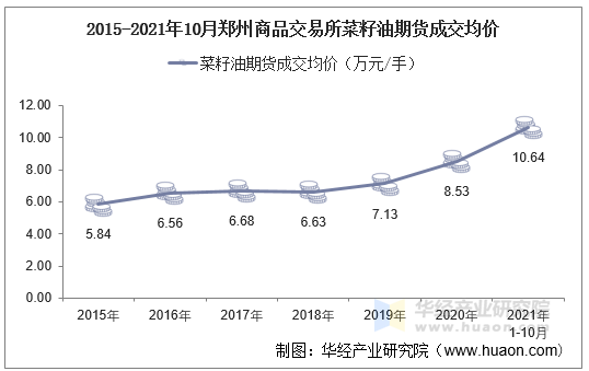 2015-2021年10月郑州商品交易所菜籽油期货成交均价