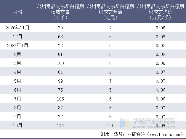 近一年郑州商品交易所白糖期权成交情况统计表