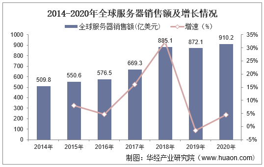 2014-2020年全球服务器销售额及增长情况
