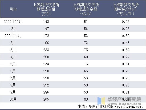 近一年上海期货交易所期权成交情况统计表