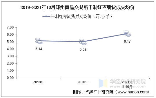 2019-2021年10月郑州商品交易所干制红枣期货成交均价