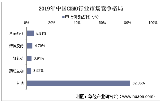 2019年中国CDMO行业市场竞争格局