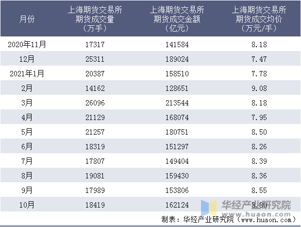 近一年上海期货交易所期货成交情况统计表