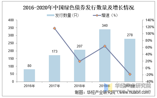 2016-2020年中国绿色债券发行数量及增长情况