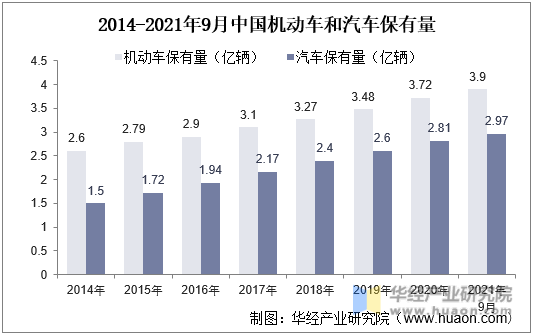 2014-2021年9月中国机动车和汽车保有量