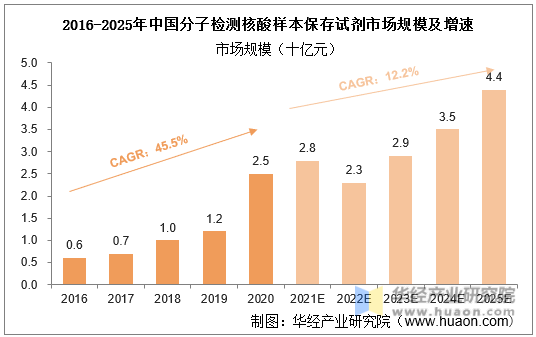 2016-2025年中国分子检测核酸样本保存试剂市场规模及增速