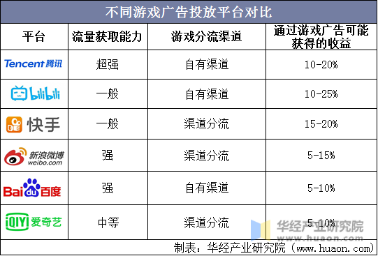 不同游戏广告投放平台对比