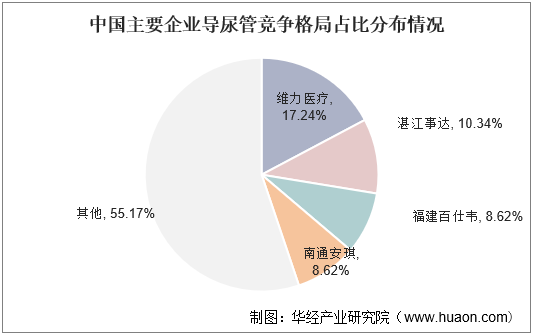 中国主要企业导尿管竞争格局占比分布情况