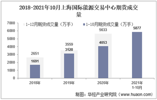 2021年10月上海国际能源交易中心期货成交量、成交金额及成交金额占比统计