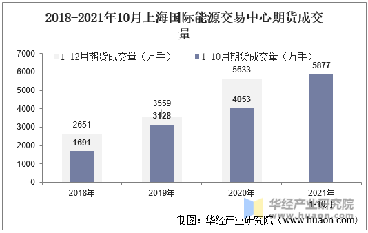 2018-2021年10月上海国际能源交易中心期货成交量
