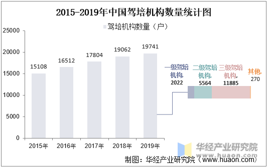 2015-2019年中国驾培机构数量统计图