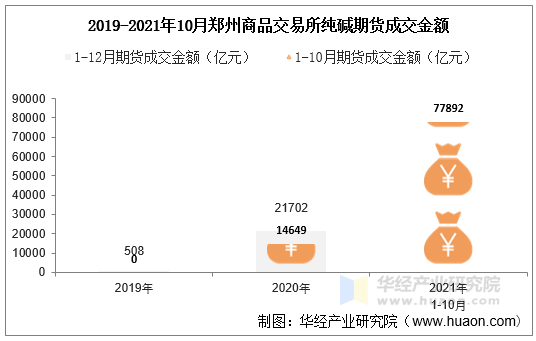 2019-2021年10月郑州商品交易所纯碱期货成交金额