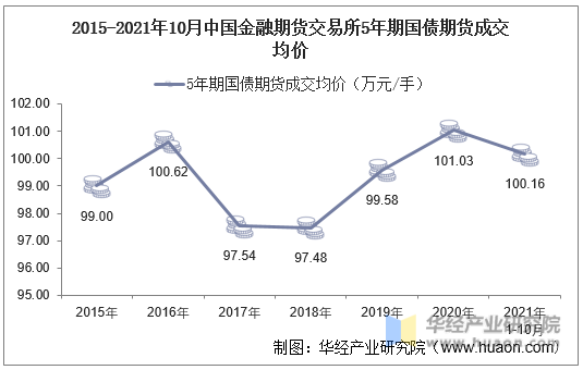 2015-2021年10月中国金融期货交易所5年期国债期货成交均价