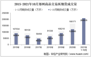 2021年10月郑州商品交易所期货成交量、成交金额及成交金额占比统计