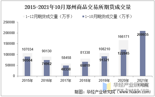 2015-2021年10月郑州商品交易所期货成交量