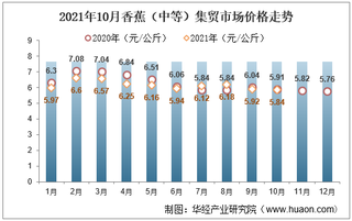 2021年10月香蕉（中等）集贸市场价格走势及增速分析