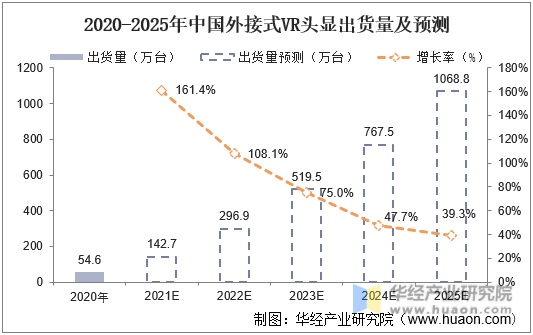 2020-2025年中国外接式VR头显出货量及预测