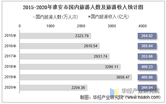 2015-2020年淮安市国内旅游人数及旅游收入统计图