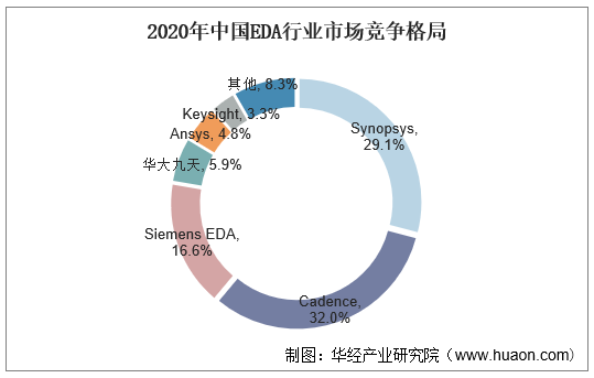 2020年中国EDA行业市场竞争格局