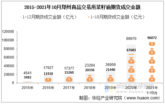 2015-2021年10月郑州商品交易所菜籽油期货成交金额