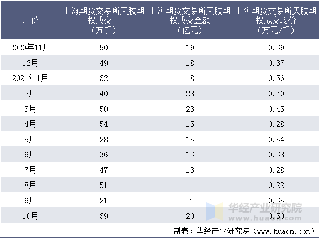 近一年上海期货交易所天胶期权成交情况统计表