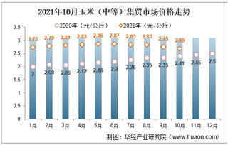 2021年10月玉米（中等）集贸市场价格走势及增速分析