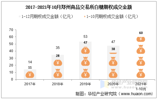 2017-2021年10月郑州商品交易所白糖期权成交金额