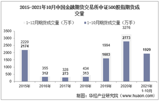 2021年10月中国金融期货交易所中证500股指期货成交量、成交金额及成交均价统计