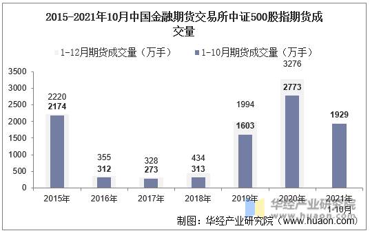 2015-2021年10月中国金融期货交易所中证500股指期货成交量