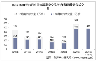 2021年10月中国金融期货交易所5年期国债期货成交量、成交金额及成交均价统计