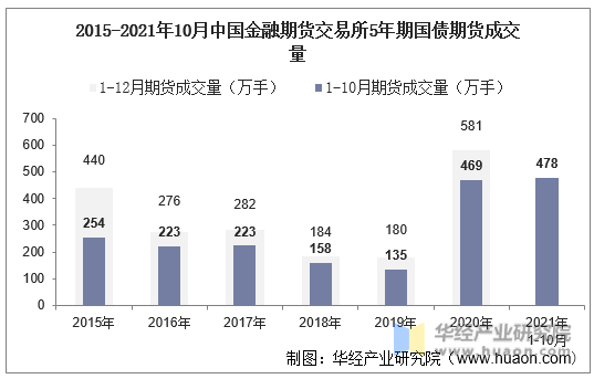 2015-2021年10月中国金融期货交易所5年期国债期货成交量