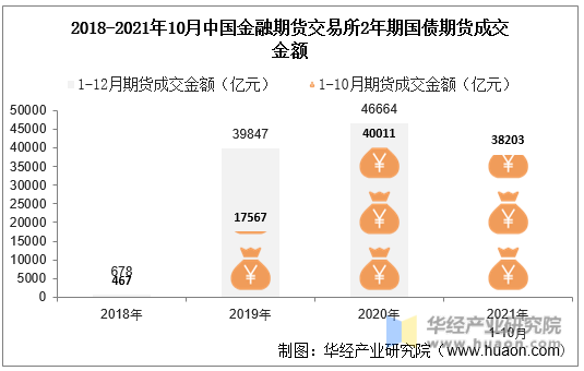 2018-2021年10月中国金融期货交易所2年期国债期货成交金额