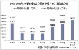 2021年10月郑州商品交易所甲醇（MA）期货成交量、成交金额及成交均价统计