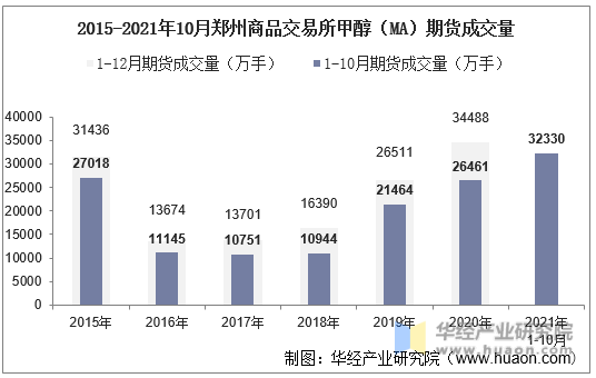 2015-2021年10月郑州商品交易所甲醇（MA）期货成交量