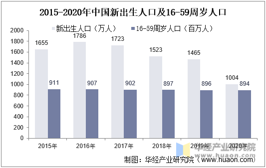 2015-2020年中国新出生人口及16-59周岁人口
