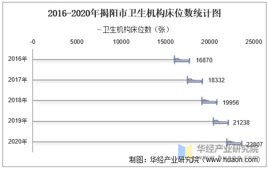 2016-2020年揭阳市卫生机构床位数统计图