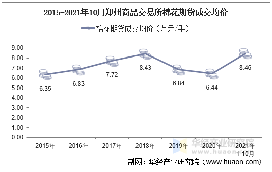 2015-2021年10月郑州商品交易所棉花期货成交均价