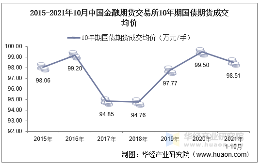 2015-2021年10月中国金融期货交易所10年期国债期货成交均价