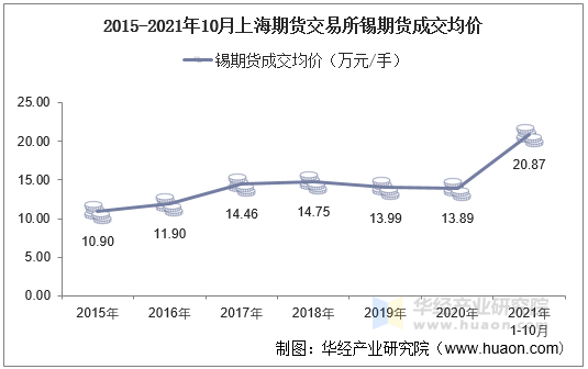 2015-2021年10月上海期货交易所锡期货成交均价